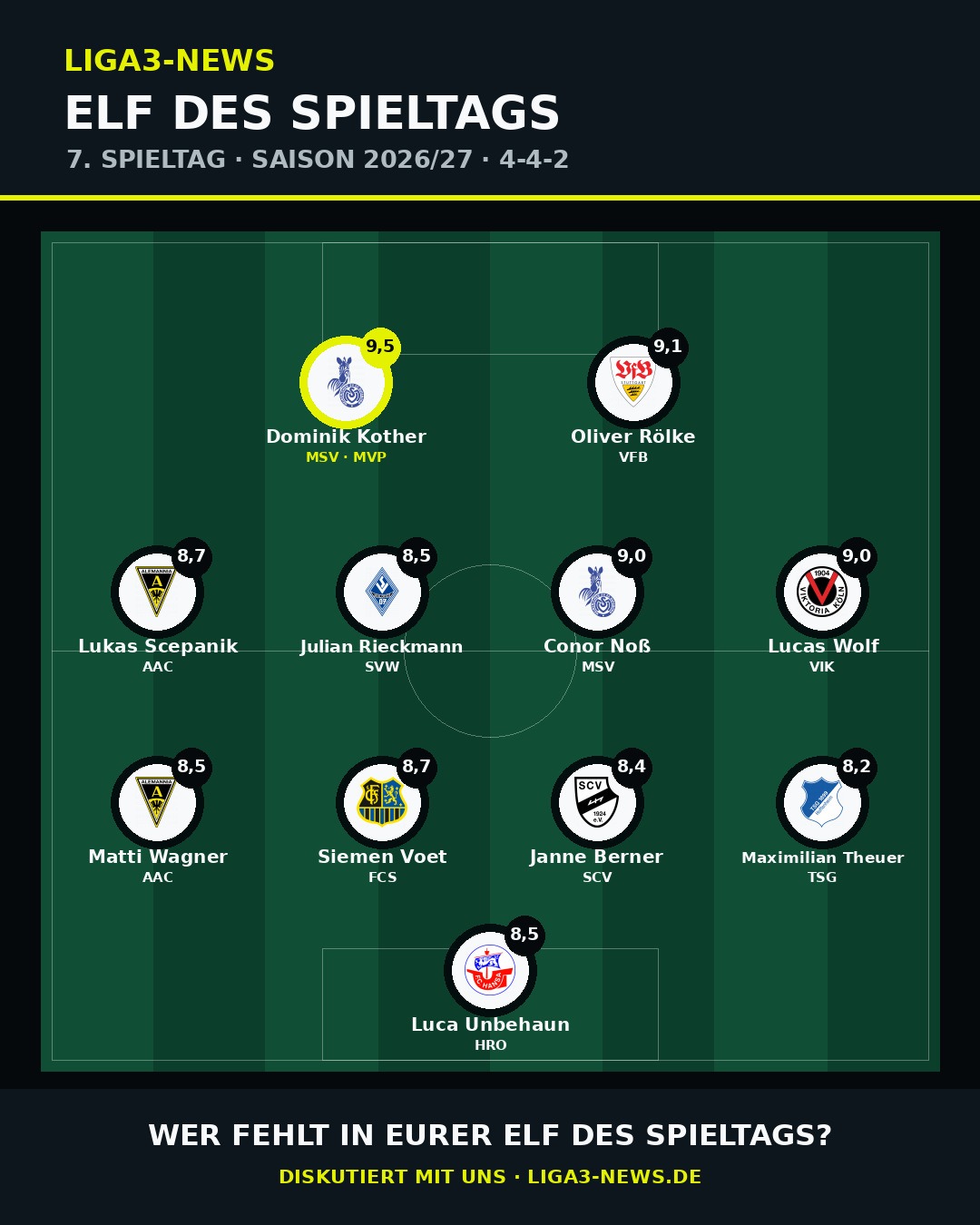 Vorläufige Elf des 7. Spieltags 2026/27 in der Formation 4-4-2 mit Dominik Kother als redaktionellem MVP.