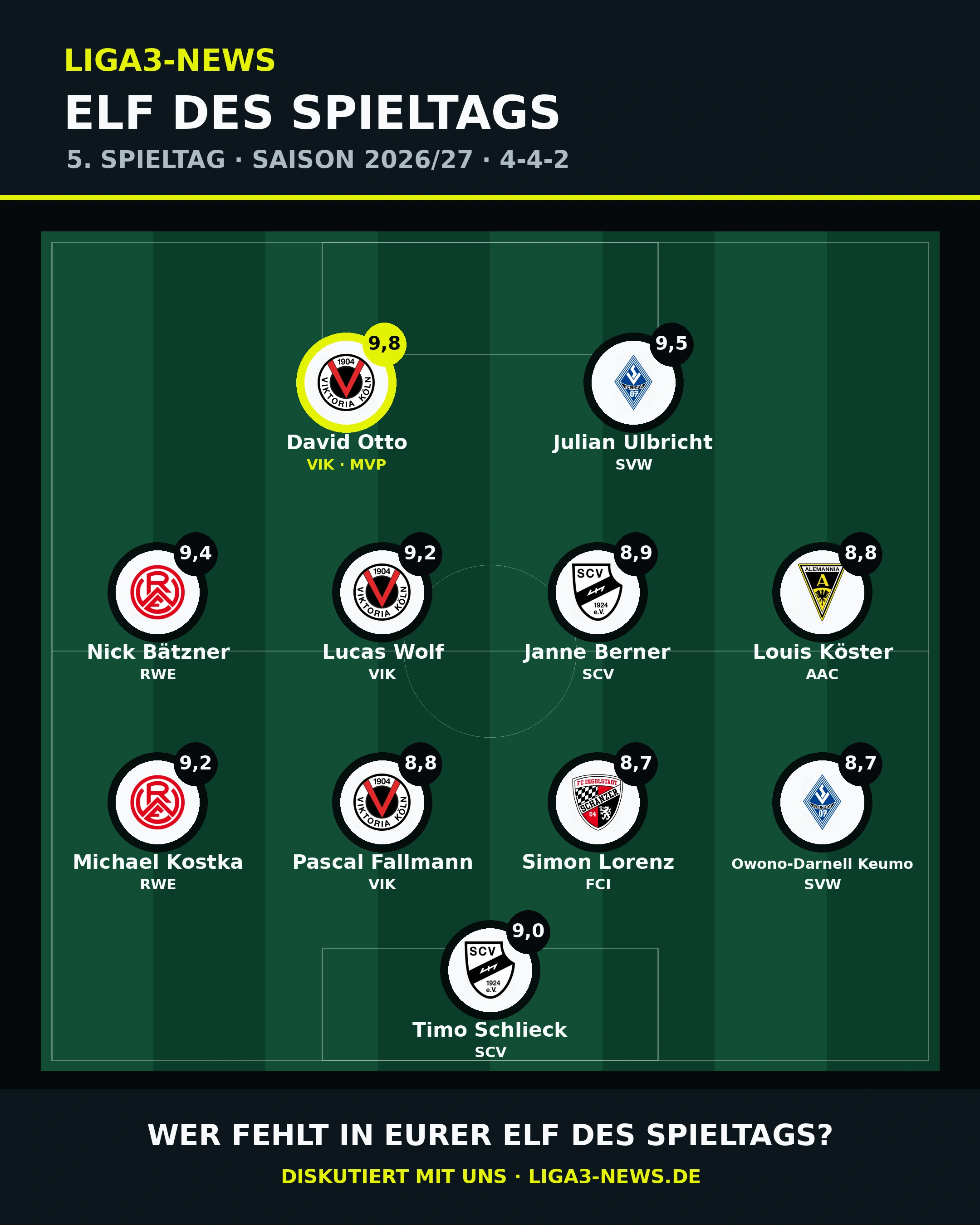 Grafische Aufstellung der Liga3-News-Elf des 5. Spieltags